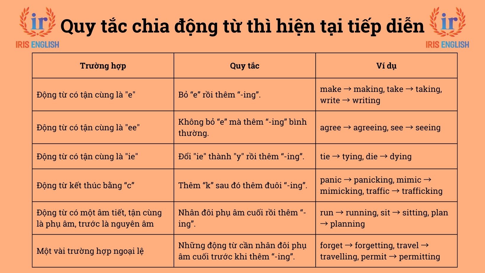 Thì hiện tại tiếp diễn (Present Continuous): Công thức, cách dùng 2 Quy tắc chia động từ thì hiện tại tiếp diễn