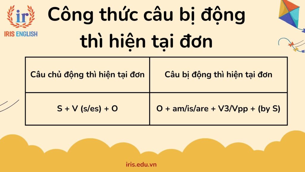 Công thức câu bị động thì hiện tại đơn