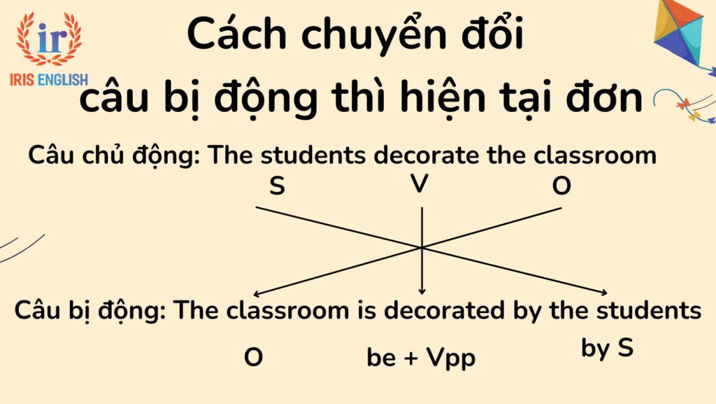 Câu bị động thì hiện tại đơn: Công thức và bài tập có đáp án 2 Cách chuyển đổi câu bị động thì hiện tại đơn