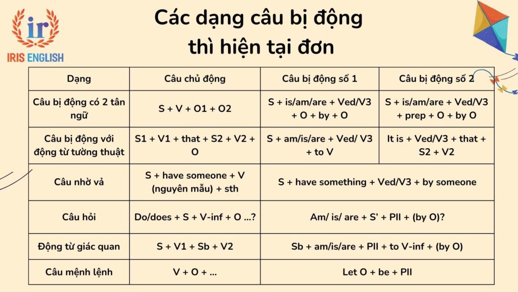 Các dạng của câu bị động thì hiện tại đơn