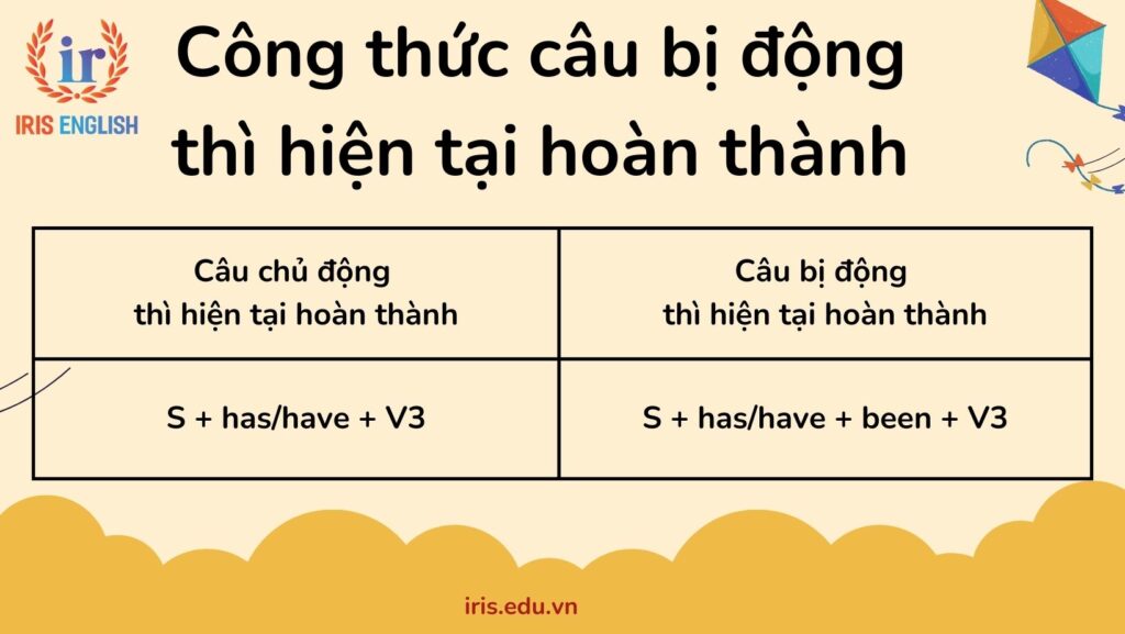 Công thức câu bị động thì hiện tại hoàn thành