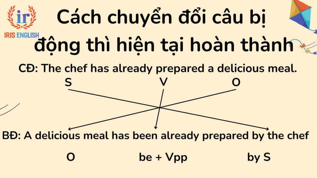 Câu bị động thì hiện tại hoàn thành: Công thức và bài tập có đáp án 2 Cách chuyển đổi câu bị động thì hiện tại hoàn thành