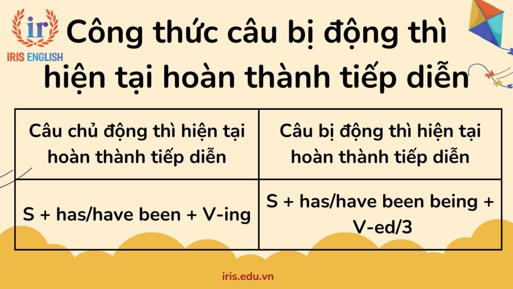 Công thức câu bị động thì hiện tại hoàn thành tiếp diễn
