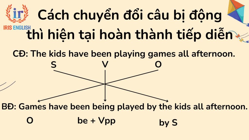 Câu bị động thì hiện tại hoàn thành tiếp diễn: Công thức và bài tập có đáp án 2 Cách chuyển đổi câu bị động thì hiện tại hoàn thành tiếp diễn