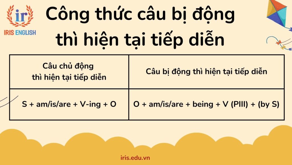 Công thức câu bị động thì hiện tại tiếp diễn