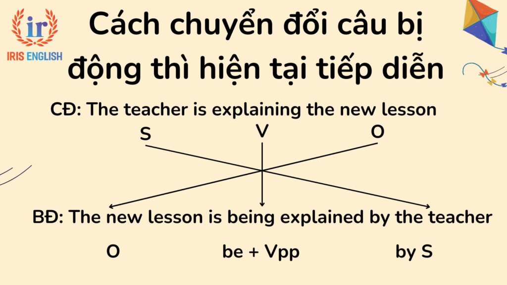 Câu bị động thì hiện tại tiếp diễn: Công thức và bài tập có đáp án 3 Cách chuyển đổi câu bị động thì hiện tại tiếp diễn