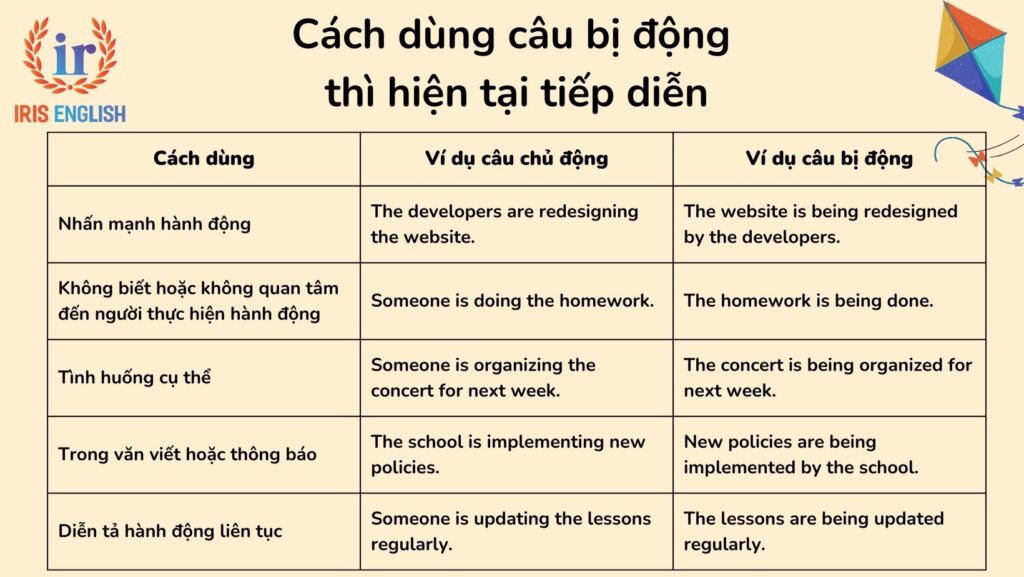 Cách dùng câu bị động thì hiện tại tiếp diễn