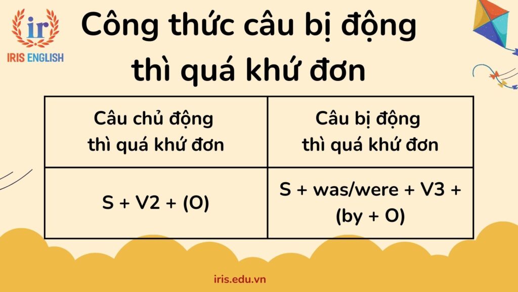 Công thức câu bị động thì quá khứ đơn