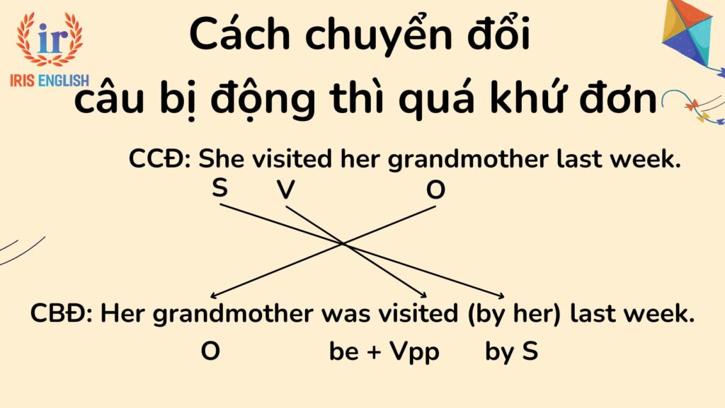 Câu bị động thì quá khứ đơn: Công thức và bài tập có đáp án 2 Cách chuyển đổi câu bị động thì quá khứ đơn