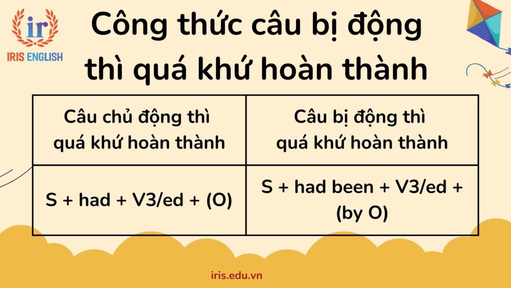 Công thức câu bị động thì quá khứ hoàn thành
