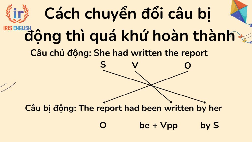 Cách chuyển đổi câu bị động thì quá khứ hoàn thành