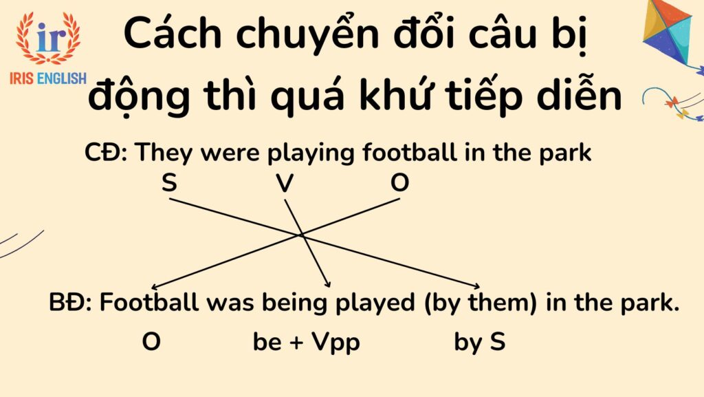 Câu bị động thì quá khứ tiếp diễn: Công thức và bài tập có đáp án 2 Cách chuyển đổi câu bị động thì quá khứ tiếp diễn