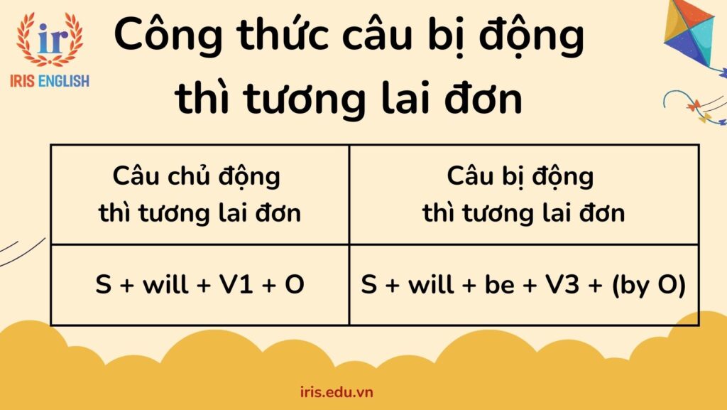 Công thức câu bị động thì tương lai đơn
