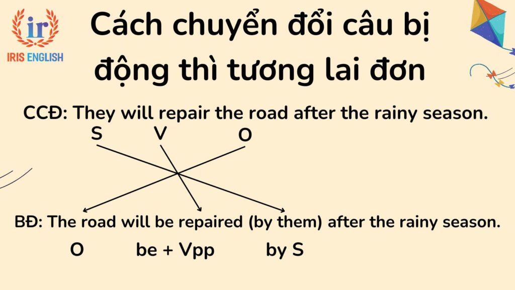 Câu bị động thì tương lai đơn: Công thức và bài tập có đáp án 2 Cách chuyển đổi câu bị động thì tương lai đơn