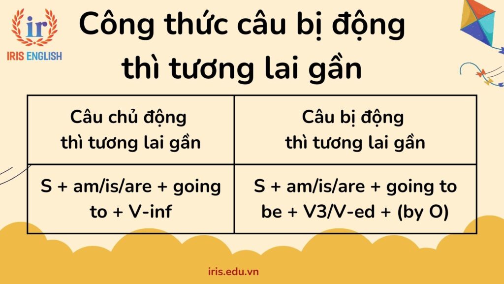 Công thức câu bị động thì tương lai gần