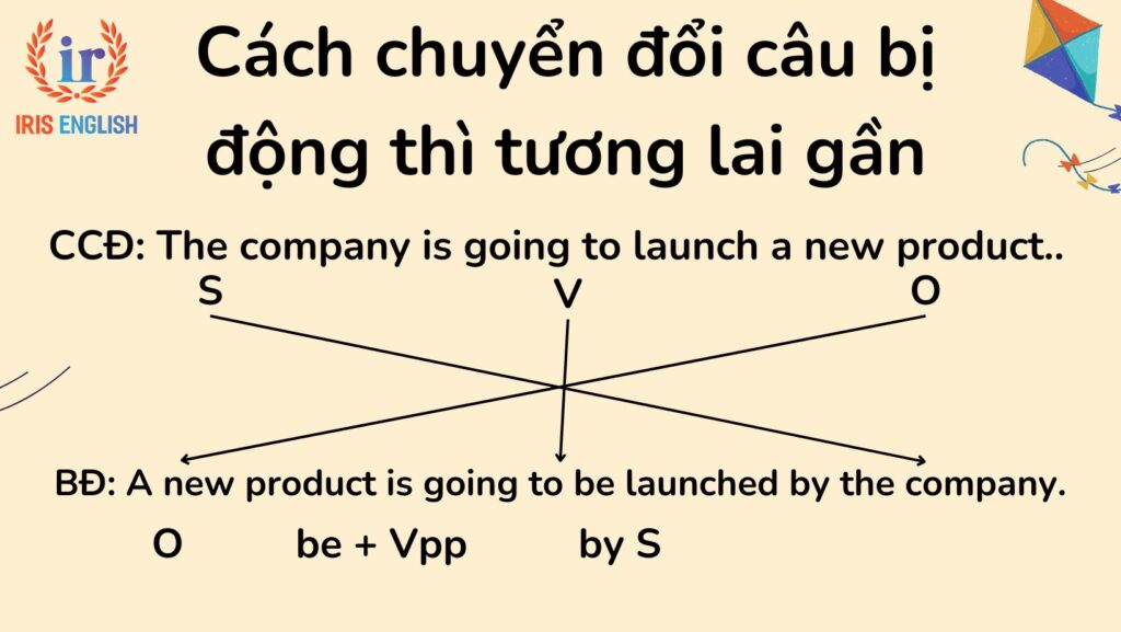 Câu bị động thì tương lai gần: Công thức và bài tập có đáp án 2 Cách chuyển đổi thành câu bị động thì tương lai gần