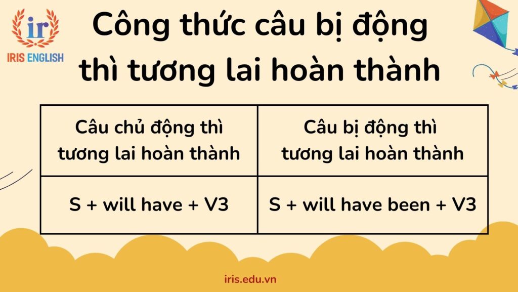 Công thức câu bị động thì tương lai hoàn thành