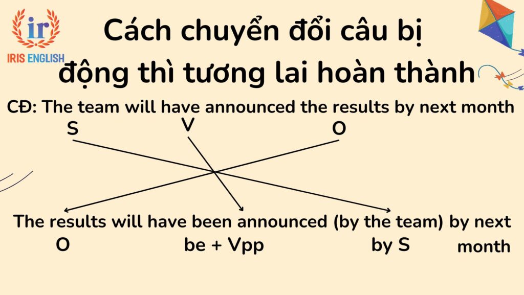 Câu bị động thì tương lai hoàn thành: Công thức và bài tập có đáp án 2 Cách chuyển đổi câu bị động thì tương lai hoàn thành