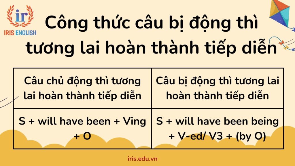 Công thức câu bị động thì tương lai hoàn thành tiếp diễn