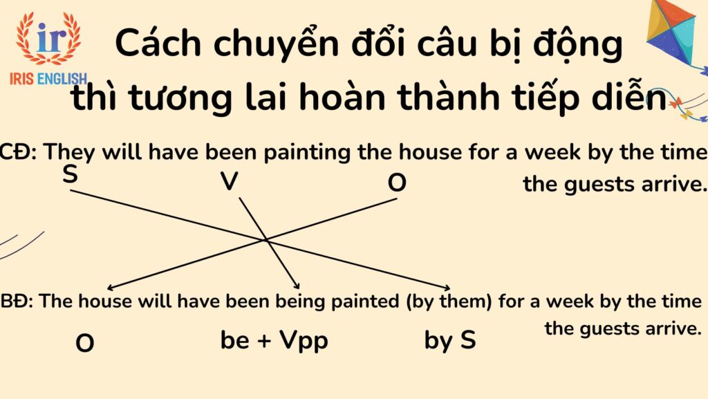 Câu bị động thì tương lai hoàn thành tiếp diễn: Công thức và bài tập có đáp án 2 Cách chuyển đổi câu bị động thì tương lai hoàn thành tiếp diễn