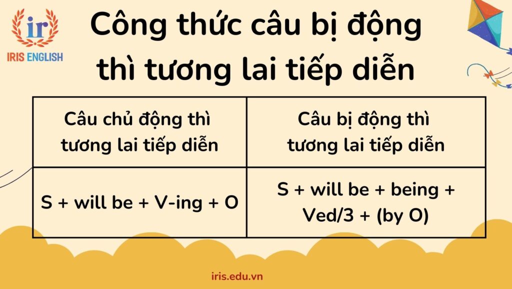 Công thức câu bị động thì tương lai tiếp diễn
