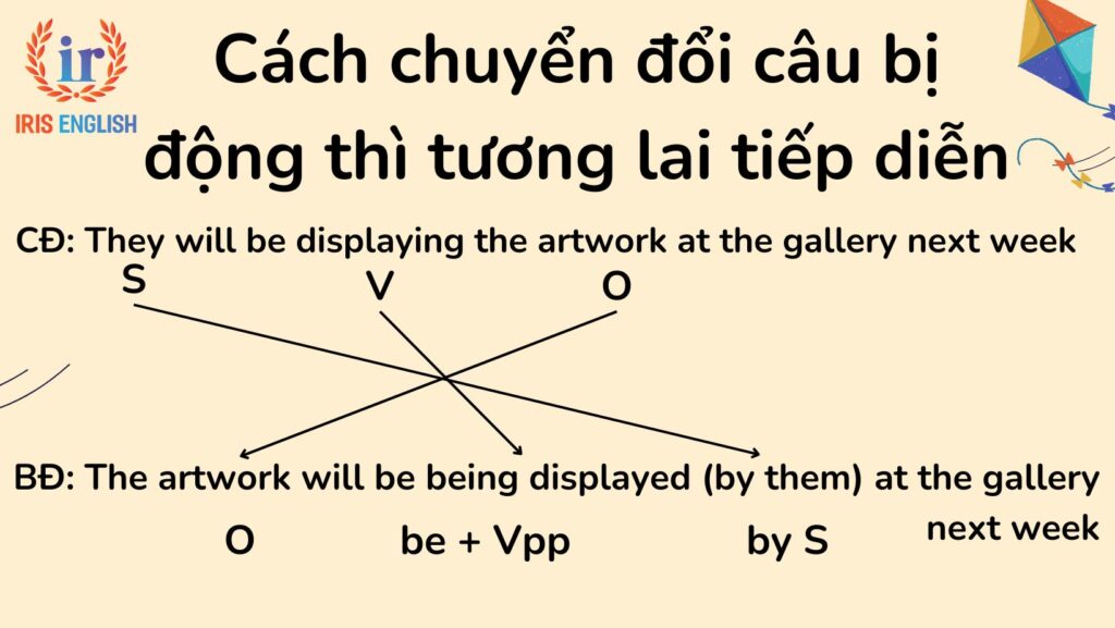 Câu bị động thì tương lai tiếp diễn: Công thức và bài tập có đáp án 2 Cách chuyển đổi từ câu chủ động sang câu bị động thì tương lai tiếp diễn
