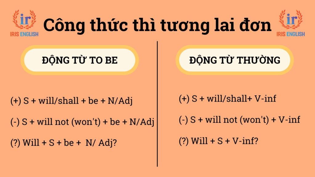 Tất tần tật thì tương lai đơn (Future Simple): Công thức, cách dùng 1 Công thức thì tương lai đơn