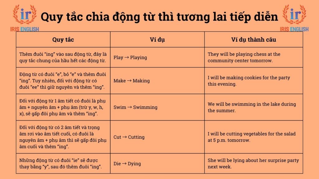 Thì tương lai tiếp diễn (Future Continuous): Công thức, cách dùng 2 Quy tắc chia động từ thì tương lai tiếp diễn