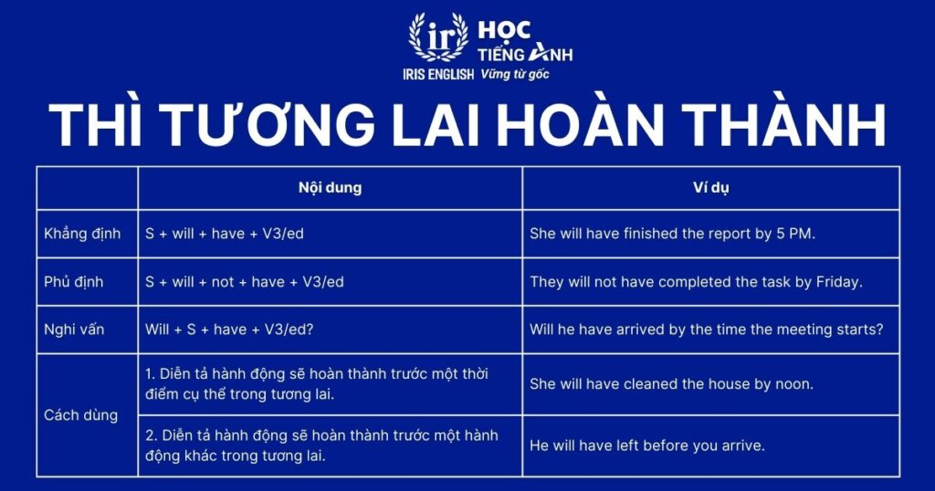 Thì tương lai hoàn thành