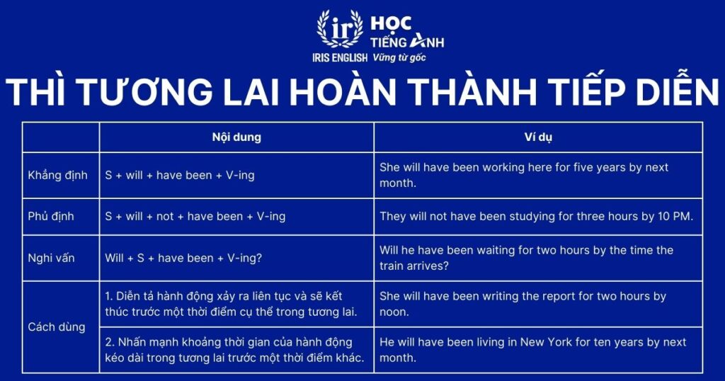 Thì tương lai hoàn thành tiếp diễn