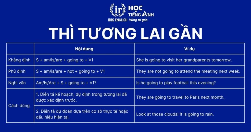 Thì tương lai gần