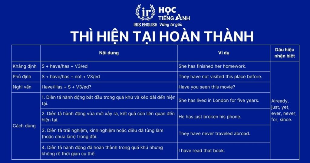 Thì hiện tại hoàn thành