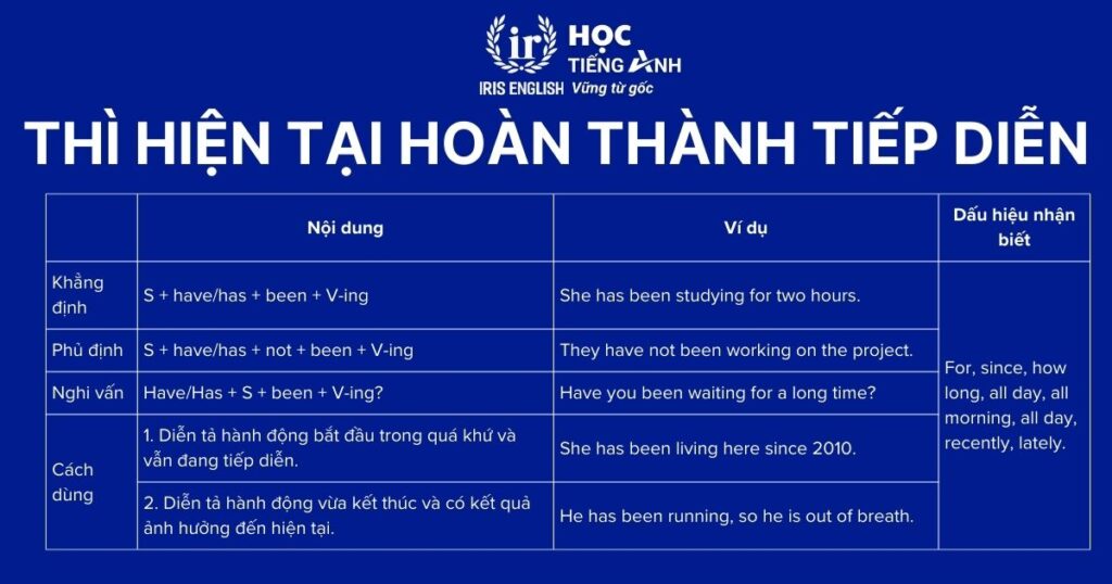 Thì hiện tại hoàn thành tiếp diễn