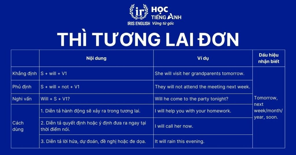 Thì tương lai đơn