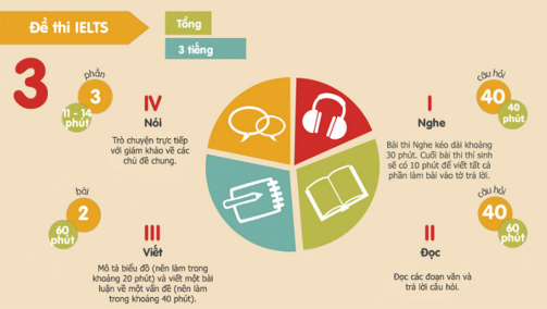 cau-truc-de-thi-ielts