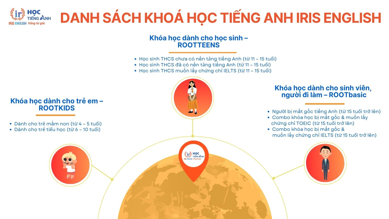 Ưu Đãi Khoá Học Tiếng Anh IRIS English Nhân Dịp Sinh Nhật 11 Năm 2 danh-sach-cac-khoa-hoc-tieng-anh-iris-english