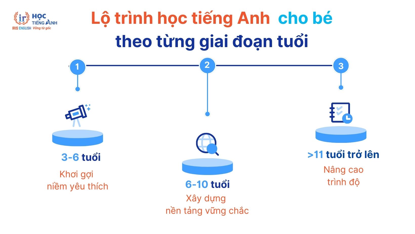 Lộ trình học tiếng Anh cho bé: Hướng dẫn chi tiết từ A đến Z 1 lo-trinh-hoc-tieng-anh-cho-be-theo-tung-giai-doan-tuoi