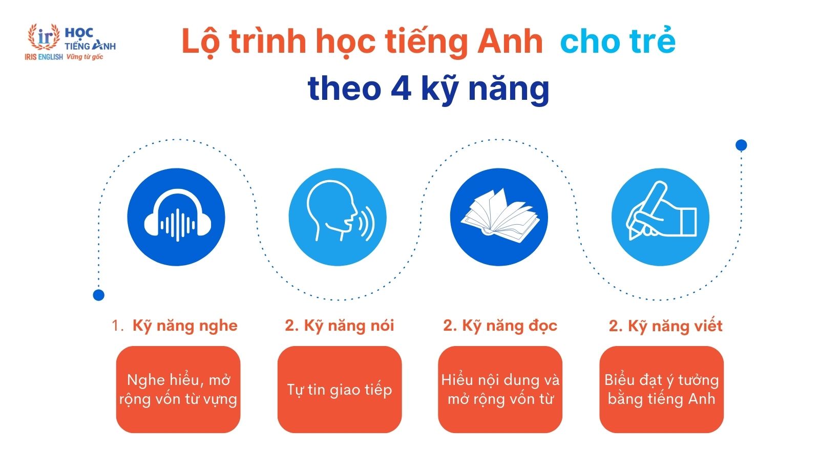 Lộ trình học tiếng Anh cho bé: Hướng dẫn chi tiết từ A đến Z 2 lo-trinh-hoc-tieng-anh-cho-tre-theo-4-ky-nang