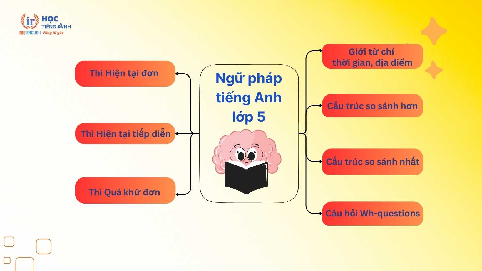 Ngữ Pháp Tiếng Anh Lớp 5: Lý Thuyết, Bài Tập Có Đáp Án 1 ngu-phap-tieng-anh-lop-5