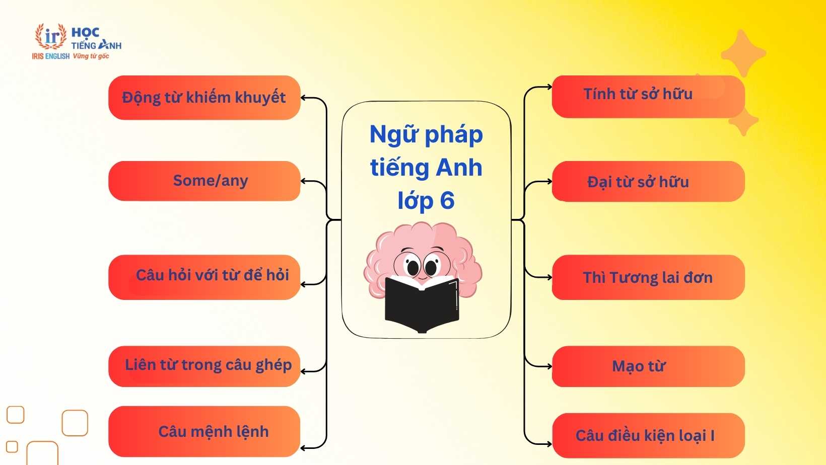 ngu-phap-tieng-anh-lop-6-phan-2