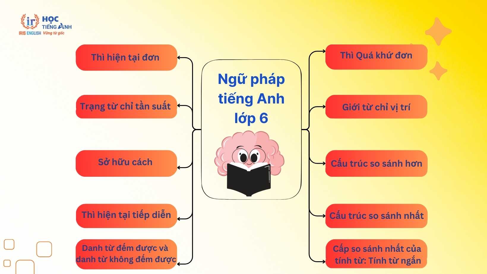 ngu-phap-tieng-anh-lop-6