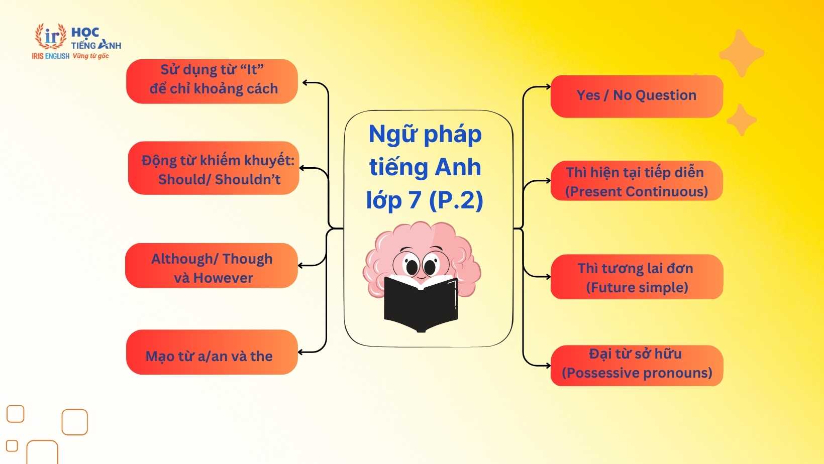 ngu-phap-tieng-anh-lop-7 (2)