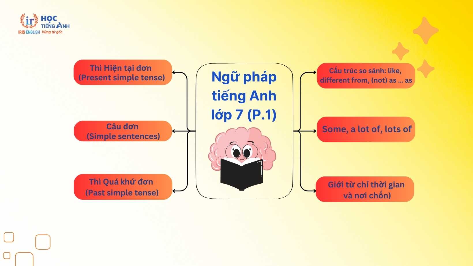 Ngữ Pháp Tiếng Anh Lớp 7: Lý Thuyết, Bài Tập Có Đáp Án 1 ngu-phap-tieng-anh-lop-7