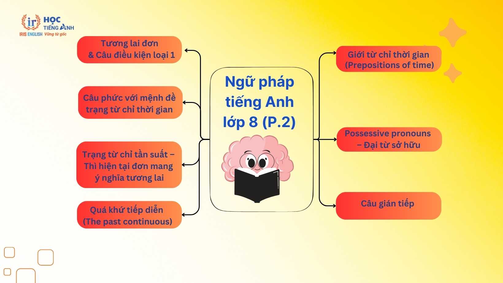 ngu-phap-tieng-anh-lop-8 (2)