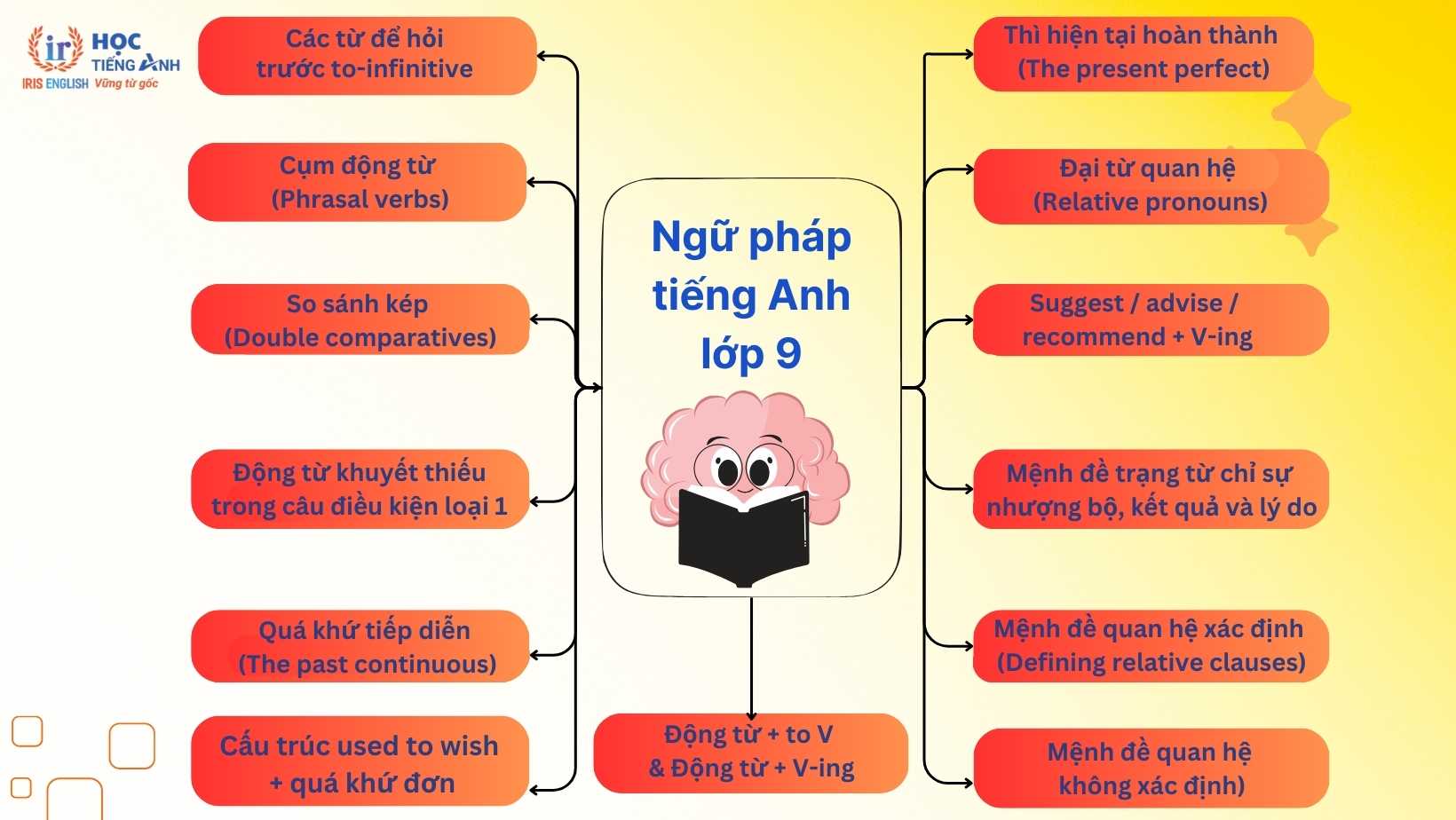 Ngữ Pháp Tiếng Anh Lớp 9: Lý Thuyết, Bài Tập Có Đáp Án 1 ngu-phap-tieng-anh-lop-9