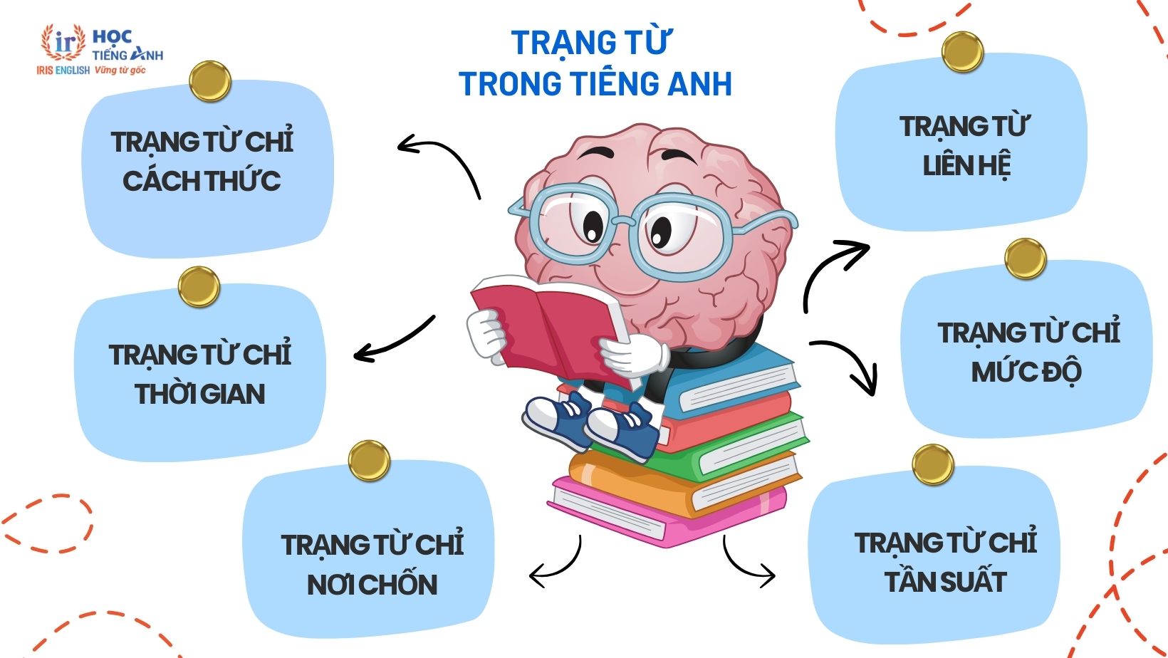 Các Loại Trạng Từ Trong Tiếng Anh: Định Nghĩa, Cách Dùng và Ví Dụ Chi Tiết 1 phan-loai-trang-tu-trong-tieng-anh