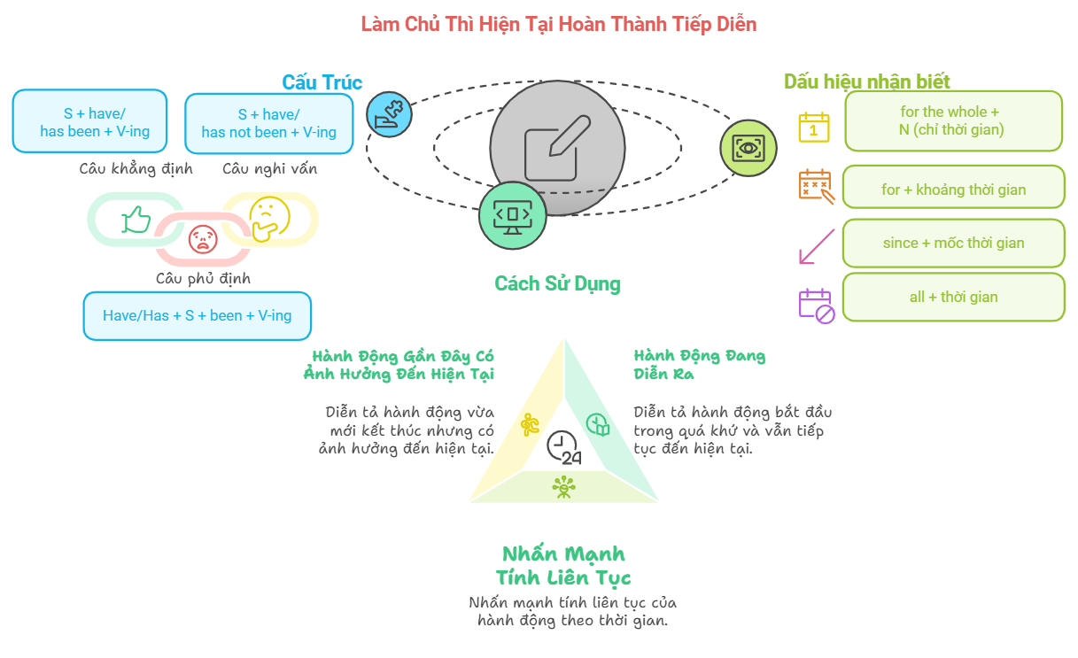 so-do-tu-duy-thi-hien-tai-hoan-thanh-tiep-dien