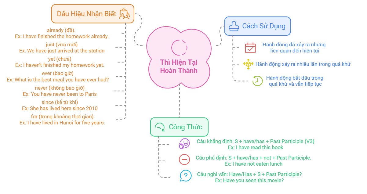 Cách vẽ sơ đồ tư duy thì hiện tại hoàn thành đẹp, dễ học 1 so-do-tu-duy-thi-hien-tai-hoan-thanh