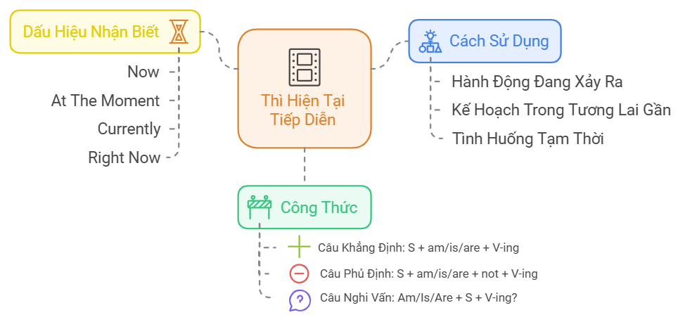 Hướng dẫn cách vẽ sơ đồ tư duy thì hiện tại tiếp diễn 1 so-do-tu-duy-thi-hien-tai-tiep-dien