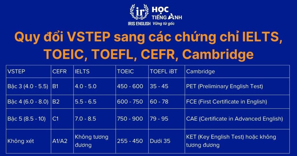 Bảng quy đổi điểm VSTEP sang các chứng chỉ IELTS, TOEIC, TOEFL, CEFR, Cambridge